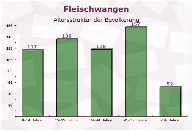 Fleischwangen, Baden-Württemberg - Altersstruktur der Bevölkerung