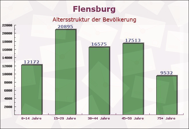 Flensburg, Schleswig-Holstein - Altersstruktur der Bevölkerung