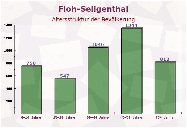Floh-Seligenthal, Thüringen - Altersstruktur der Bevölkerung