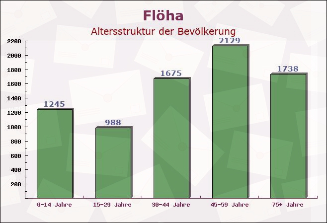 Flöha, Sachsen - Altersstruktur der Bevölkerung