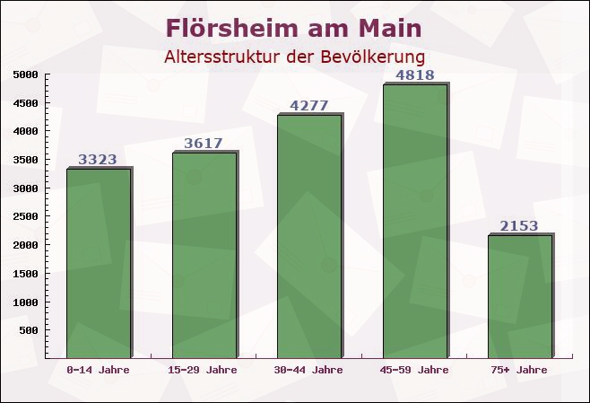 Flörsheim am Main, Hessen - Altersstruktur der Bevölkerung