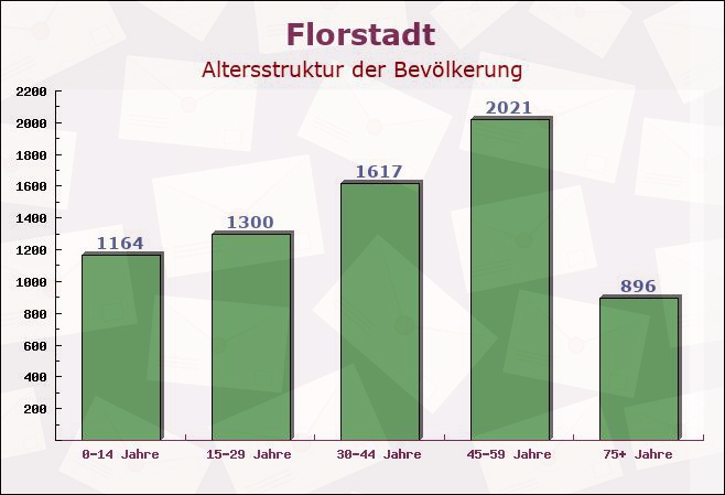 Florstadt, Hessen - Altersstruktur der Bevölkerung