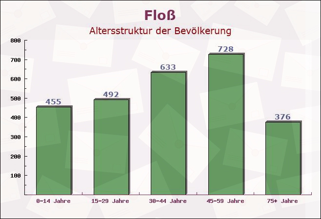 Floß, Bayern - Altersstruktur der Bevölkerung