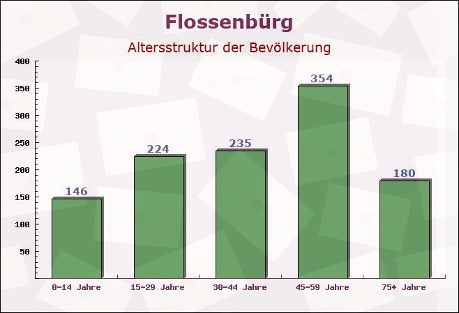 Flossenbürg, Bayern - Altersstruktur der Bevölkerung