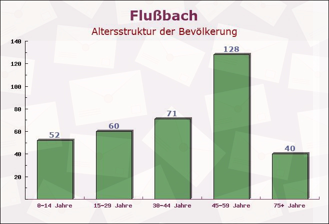 Flußbach, Rheinland-Pfalz - Altersstruktur der Bevölkerung