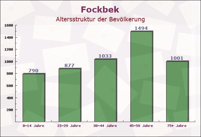 Fockbek, Schleswig-Holstein - Altersstruktur der Bevölkerung