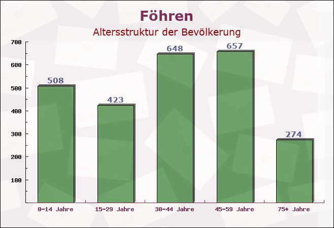 Föhren, Rheinland-Pfalz - Altersstruktur der Bevölkerung