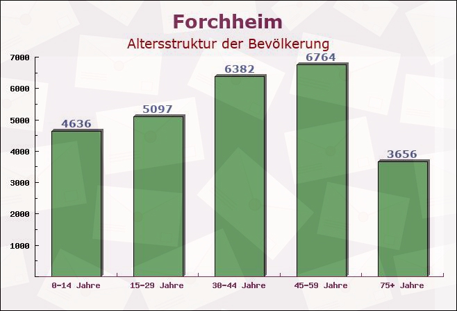 Forchheim, Bayern - Altersstruktur der Bevölkerung