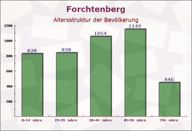 Forchtenberg, Baden-Württemberg - Altersstruktur der Bevölkerung