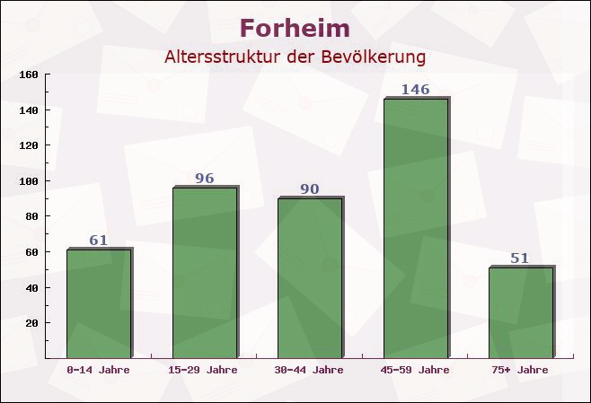 Forheim, Bayern - Altersstruktur der Bevölkerung