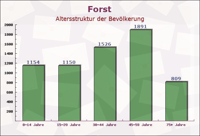 Forst, Baden-Württemberg - Altersstruktur der Bevölkerung