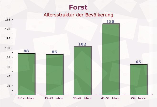 Forst, Rheinland-Pfalz - Altersstruktur der Bevölkerung