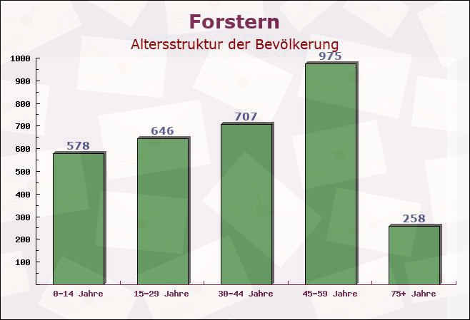 Forstern, Bayern - Altersstruktur der Bevölkerung