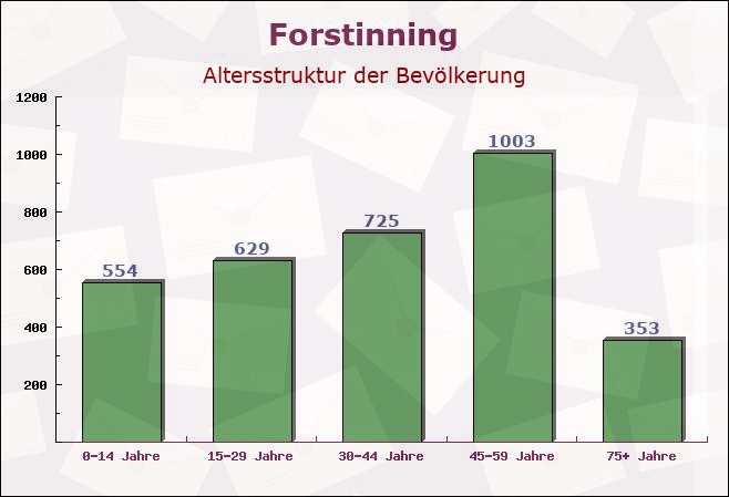 Forstinning, Bayern - Altersstruktur der Bevölkerung