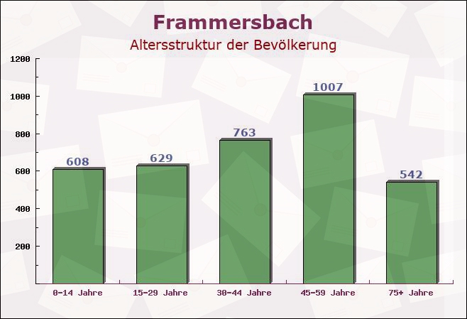 Frammersbach, Bayern - Altersstruktur der Bevölkerung