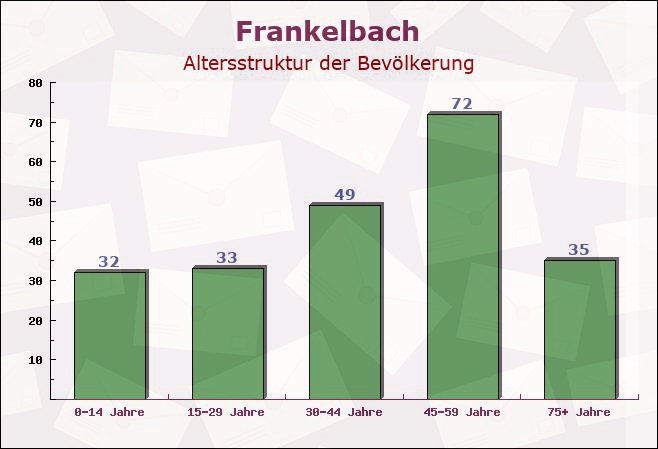 Frankelbach, Rheinland-Pfalz - Altersstruktur der Bevölkerung