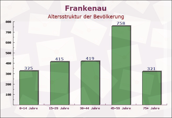 Frankenau, Hessen - Altersstruktur der Bevölkerung