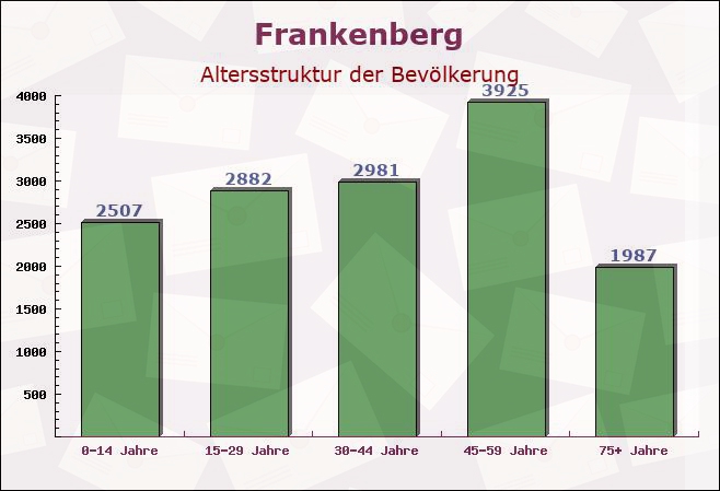 Frankenberg, Hessen - Altersstruktur der Bevölkerung