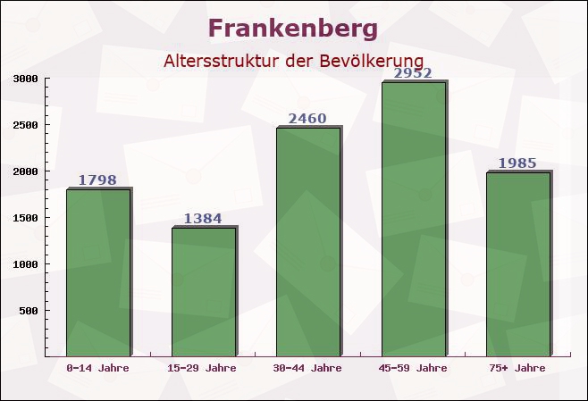 Frankenberg, Sachsen - Altersstruktur der Bevölkerung