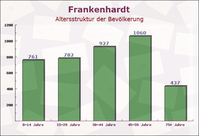 Frankenhardt, Baden-Württemberg - Altersstruktur der Bevölkerung