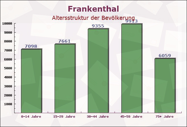 Frankenthal, Rheinland-Pfalz - Altersstruktur der Bevölkerung
