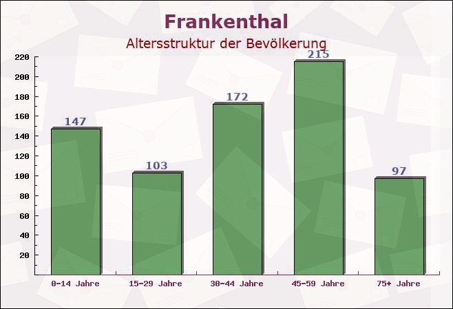 Frankenthal, Sachsen - Altersstruktur der Bevölkerung