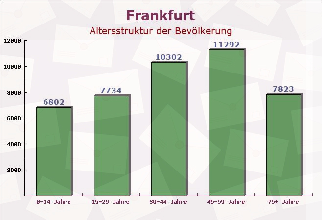 Frankfurt, Brandenburg - Altersstruktur der Bevölkerung