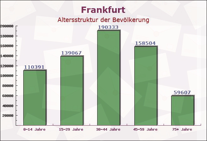 Frankfurt, Hessen - Altersstruktur der Bevölkerung