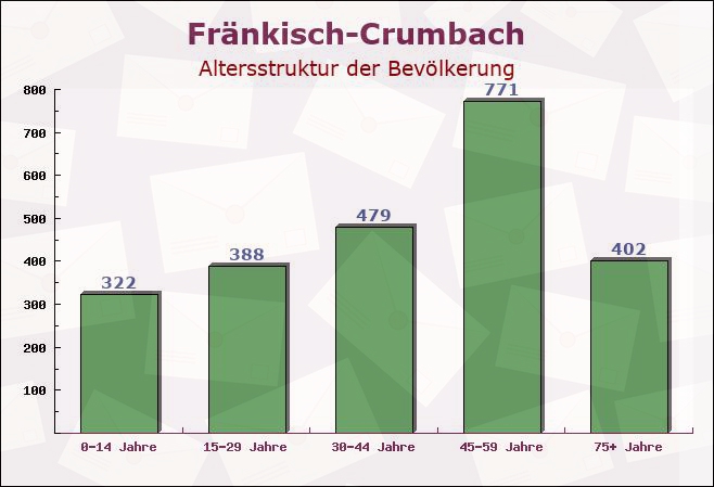 Fränkisch-Crumbach, Hessen - Altersstruktur der Bevölkerung