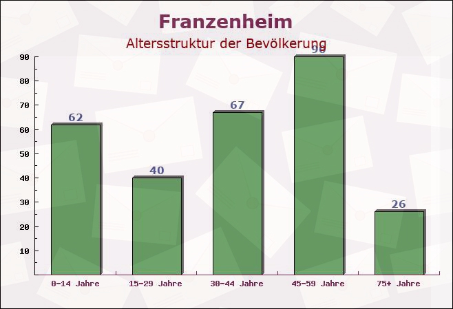 Franzenheim, Rheinland-Pfalz - Altersstruktur der Bevölkerung