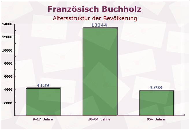 Französisch Buchholz, Berlin - Altersstruktur der Bevölkerung