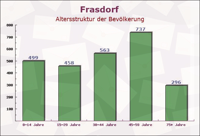 Frasdorf, Bayern - Altersstruktur der Bevölkerung