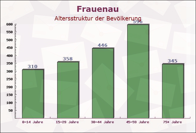 Frauenau, Bayern - Altersstruktur der Bevölkerung