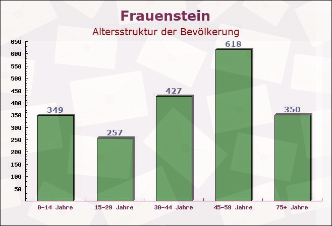 Frauenstein, Sachsen - Altersstruktur der Bevölkerung