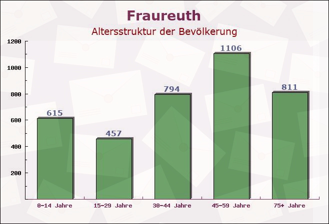 Fraureuth, Sachsen - Altersstruktur der Bevölkerung