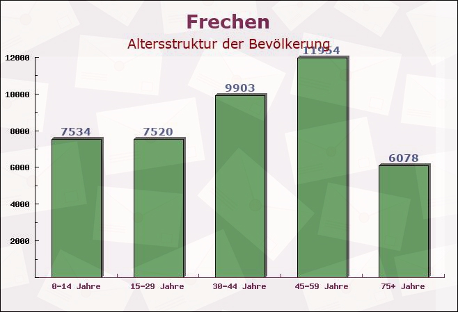 Frechen, Nordrhein-Westfalen - Altersstruktur der Bevölkerung