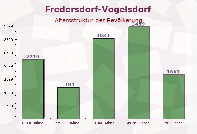 Fredersdorf-Vogelsdorf, Brandenburg - Altersstruktur der Bevölkerung