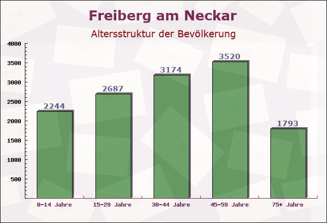 Freiberg am Neckar, Baden-Württemberg - Altersstruktur der Bevölkerung