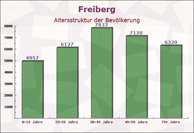 Freiberg, Sachsen - Altersstruktur der Bevölkerung
