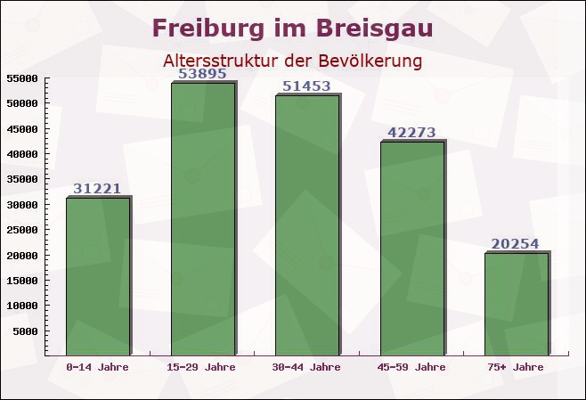 Freiburg im Breisgau, Baden-Württemberg - Altersstruktur der Bevölkerung