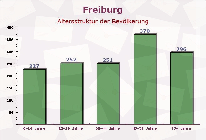 Freiburg, Niedersachsen - Altersstruktur der Bevölkerung