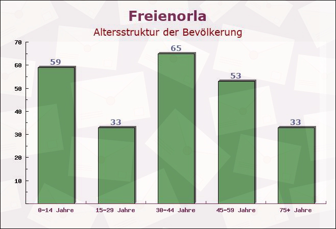 Freienorla, Thüringen - Altersstruktur der Bevölkerung