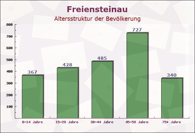 Freiensteinau, Hessen - Altersstruktur der Bevölkerung