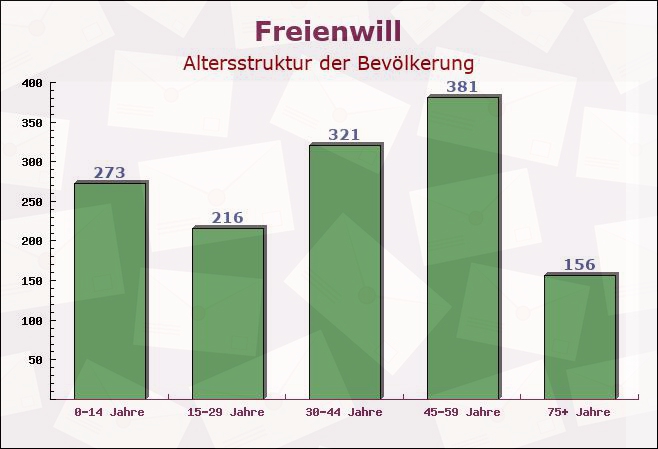 Freienwill, Schleswig-Holstein - Altersstruktur der Bevölkerung