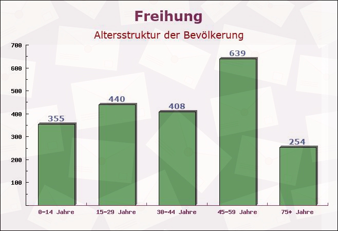 Freihung, Bayern - Altersstruktur der Bevölkerung