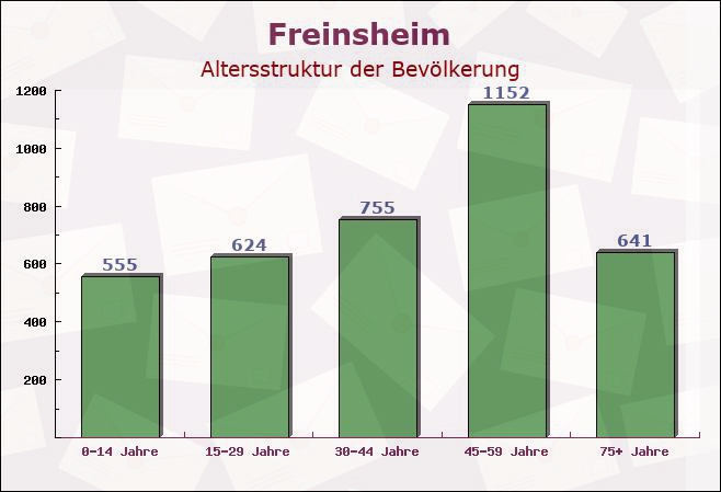 Freinsheim, Rheinland-Pfalz - Altersstruktur der Bevölkerung