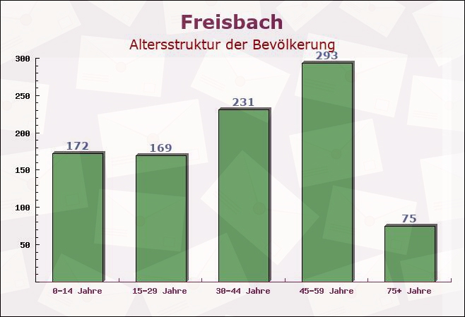 Freisbach, Rheinland-Pfalz - Altersstruktur der Bevölkerung