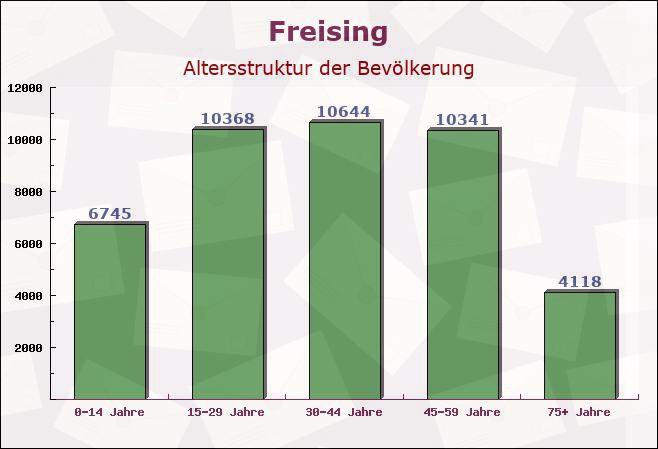 Freising, Bayern - Altersstruktur der Bevölkerung