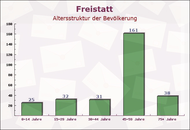 Freistatt, Niedersachsen - Altersstruktur der Bevölkerung