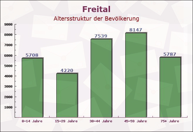 Freital, Sachsen - Altersstruktur der Bevölkerung